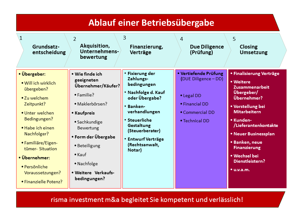 Betriebsübernahme